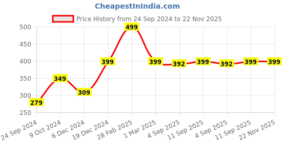 myntra.com Moms Home Infants Baby Reusable Cotton Pocket Diapers With 1 Inserts moms home Price History Graph from 24 Sep 2024 to 22 Nov 2025