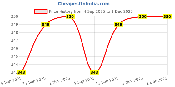 myntra.com Moms Home Infants Baby Reusable Cotton Pocket Diapers With 1 Inserts moms home Price History Graph from 4 Sep 2025 to 1 Dec 2025
