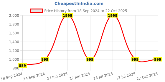 myntra.com Moms Home Infants Checked Shirt with Pyjamas moms home Price History Graph from 18 Sep 2024 to 21 Oct 2025