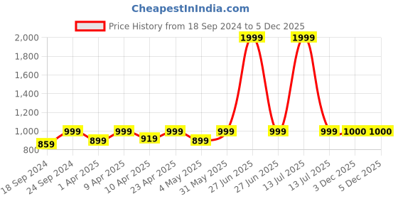 myntra.com Moms Home Infants Checked Shirt with Pyjamas moms home Price History Graph from 18 Sep 2024 to 4 Dec 2025