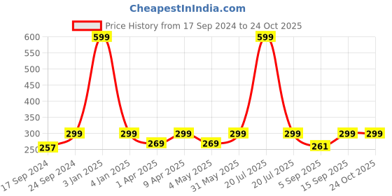 myntra.com Moms Home Infants Organic Cotton Bodysuits moms home Price History Graph from 17 Sep 2024 to 23 Oct 2025