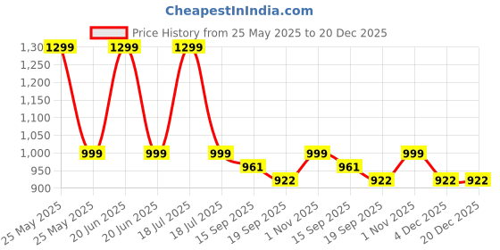myntra.com Moms Home Infants Organic Cotton Muslin Gift Combo Set For New Born Baby Lemon - Pack Of 6 moms home Price History Graph from 25 May 2025 to 20 Dec 2025