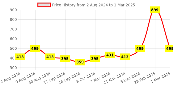 myntra.com Moms Home Infants Pack Of 2 Blue & Pink Printed Reusable Pocket Diapers With 2 Inserts moms home Price History Graph from 2 Aug 2024 to 1 Mar 2025