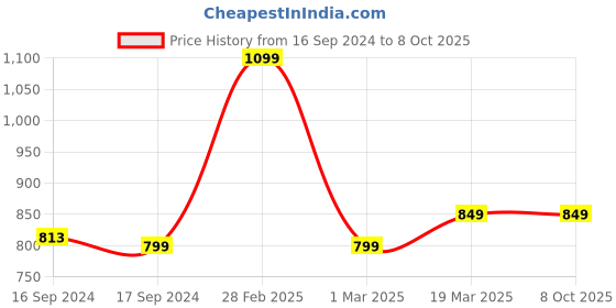 myntra.com Moms Home Infants Pack Of 3 Printed Muslin Swaddle moms home Price History Graph from 16 Sep 2024 to 8 Oct 2025
