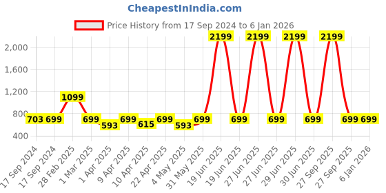 myntra.com Moms Home Infants Pack of 7 Conversational Printed Organic Cotton Baby Apparel Gift Set moms home Price History Graph from 17 Sep 2024 to 4 Jan 2026