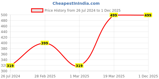 myntra.com Moms Home Infants Printed Muslin Swaddle moms home Price History Graph from 26 Jul 2024 to 30 Nov 2025