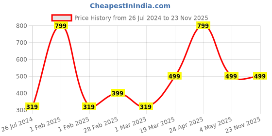 myntra.com Moms Home Infants Printed Muslin Swaddle moms home Price History Graph from 26 Jul 2024 to 23 Nov 2025