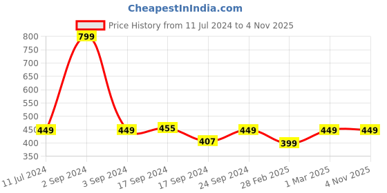 myntra.com Moms Home Infants Printed Organic Cotton Bodysuit moms home Price History Graph from 11 Jul 2024 to 2 Nov 2025
