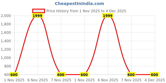 myntra.com Moms Home Infants Set of 2 Baby Reusable Cotton Printed Pocket Diapers with 2 Inserts moms home Price History Graph from 1 Nov 2025 to 3 Dec 2025