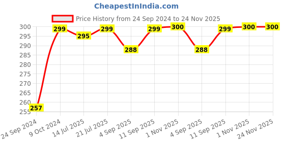 myntra.com Moms Home Infants Set of 2 Printed Cotton Cloth Cushioned Nappies moms home Price History Graph from 24 Sep 2024 to 24 Nov 2025