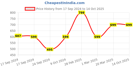 myntra.com Moms Home Infants Set Of 2 Printed Muslin Swaddle moms home Price History Graph from 17 Sep 2024 to 14 Oct 2025