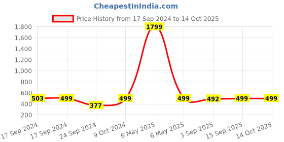myntra.com Moms Home Infants Set Of 2 Reusable Cotton Pocket Diapers With Inserts moms home Price History Graph from 17 Sep 2024 to 13 Oct 2025