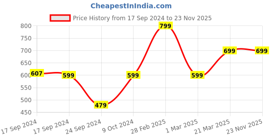 myntra.com Moms Home Infants Set Of 2 White Printed Organic Cotton Muslin Swaddle moms home Price History Graph from 17 Sep 2024 to 22 Nov 2025