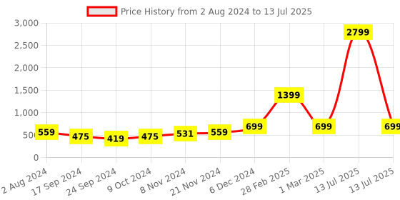 myntra.com Moms Home Infants Set Of 3 Adjustable & Reusable Cotton Pocket Diapers With 3 Inserts moms home Price History Graph from 2 Aug 2024 to 13 Jul 2025