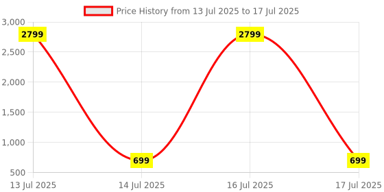 myntra.com Moms Home Infants Set Of 3 Adjustable & Reusable Cotton Pocket Diapers With 3 Inserts moms home Price History Graph from 13 Jul 2025 to 16 Jul 2025