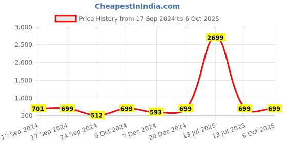 myntra.com Moms Home Infants Set Of 3 Adjustable & Reusable Cotton Pocket Diapers With 3 Inserts moms home Price History Graph from 17 Sep 2024 to 5 Oct 2025
