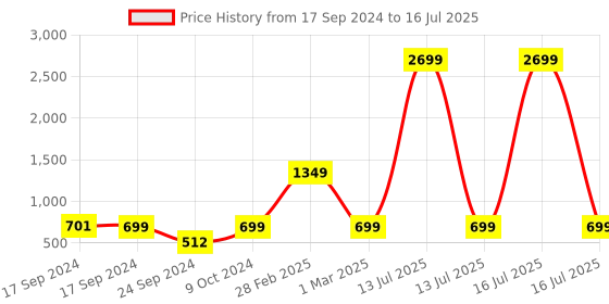 myntra.com Moms Home Infants Set Of 3 Adjustable & Reusable Cotton Pocket Diapers With 3 Inserts moms home Price History Graph from 17 Sep 2024 to 16 Jul 2025