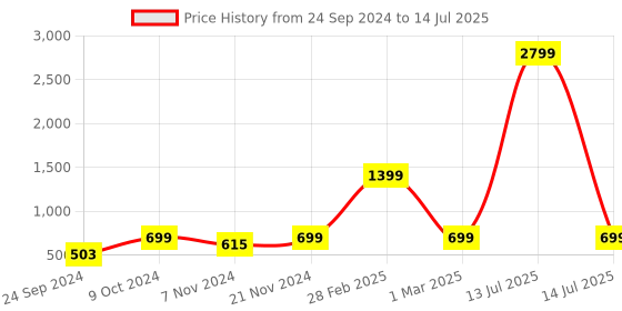myntra.com Moms Home Infants Set Of 3 Adjustable & Reusable Cotton Pocket Diapers With 3 Inserts moms home Price History Graph from 24 Sep 2024 to 14 Jul 2025