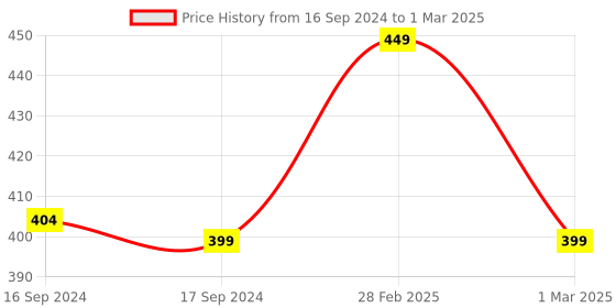 myntra.com Moms Home Infants Set Of 3 Printed Nappy Combo moms home Price History Graph from 16 Sep 2024 to 1 Mar 2025