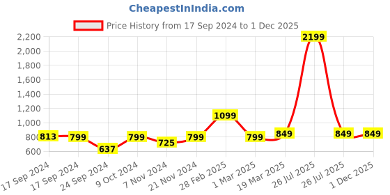 myntra.com Moms Home Infants Set of 3 Printed Organic Cotton Supersoft Baby Muslin Swaddles moms home Price History Graph from 17 Sep 2024 to 1 Dec 2025