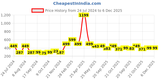 myntra.com Moms Home Infants Set of 4 Printed Cotton Cloth Cushioned Nappies moms home Price History Graph from 24 Jul 2024 to 6 Dec 2025