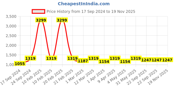 myntra.com Moms Home Infants Set Of 5 Printed Organic Cotton Muslin Jhabla With Nappy moms home Price History Graph from 17 Sep 2024 to 18 Nov 2025
