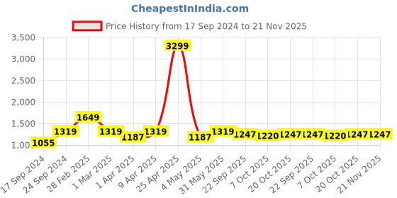 myntra.com Moms Home Infants Set Of 5 Printed Organic Cotton Muslin Jhabla With Nappy moms home Price History Graph from 17 Sep 2024 to 20 Nov 2025