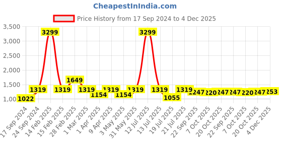 myntra.com Moms Home Infants Set Of 5 Printed Organic Muslin Cotton Jhabla With Nappy moms home Price History Graph from 17 Sep 2024 to 4 Dec 2025