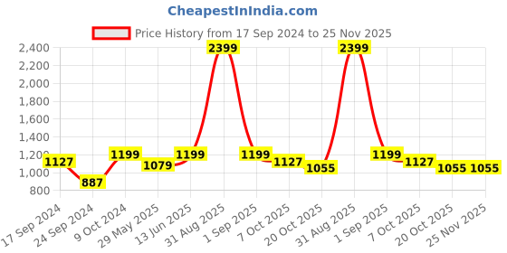 myntra.com Moms Home Infants Set of 6 White Printed Muslin Towel Set moms home Price History Graph from 17 Sep 2024 to 25 Nov 2025