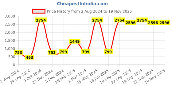 myntra.com Moms Home Infants Set Of 8 Organic Cotton Dry Sheet Combo moms home Price History Graph from 2 Aug 2024 to 18 Nov 2025