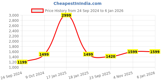 myntra.com Moms Home Kids Cartoon Characters Mild Winter 500 GSM Single Bed Quilt moms home Price History Graph from 24 Sep 2024 to 4 Jan 2026