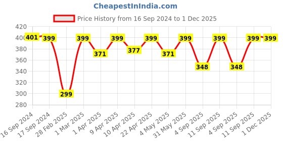 myntra.com Moms Home Kids Pack of 3 Printed Bibs moms home Price History Graph from 16 Sep 2024 to 30 Nov 2025