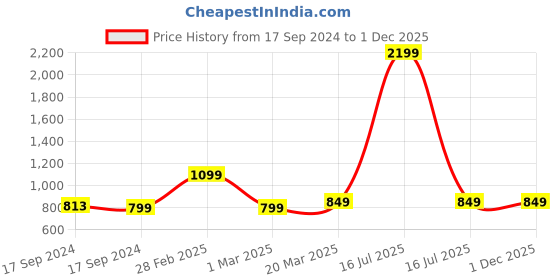 myntra.com Moms Home Kids Pack Of 3 Printed Muslin Swaddle moms home Price History Graph from 17 Sep 2024 to 1 Dec 2025