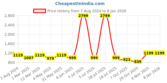 myntra.com Moms Home Kids Printed Organic Cotton Waterproof Light Weight Diaper Bag moms home Price History Graph from 7 Aug 2024 to 7 Jan 2026