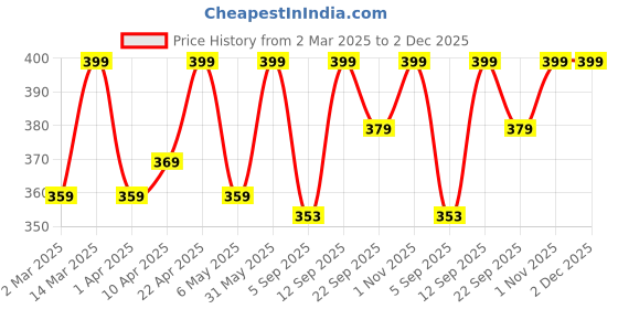 myntra.com Moms Home Kids Set Of 2 Solid Waterproof Protector Dry Sheet moms home Price History Graph from 2 Mar 2025 to 1 Dec 2025