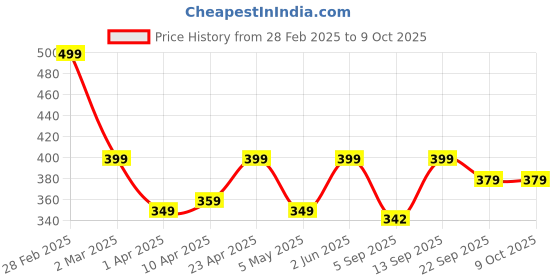 myntra.com Moms Home Kids Set Of 2 Solid Waterproof Protector Dry Sheets moms home Price History Graph from 28 Feb 2025 to 8 Oct 2025