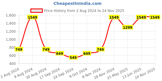 myntra.com Moms Home Kids Set Of 5 Multicolored Printed Reusable Cotton Pocket Diapers moms home Price History Graph from 2 Aug 2024 to 23 Nov 2025