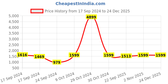 myntra.com Moms Home Kids White & Green 3 Pieces Organic Cotton Baby Bedding Set moms home Price History Graph from 17 Sep 2024 to 24 Dec 2025
