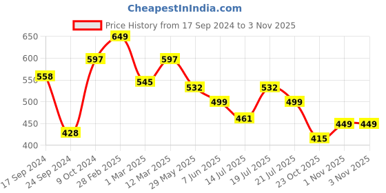 myntra.com Moms Home Kids White & Green Printed GSM 500 Organic Cotton  Bath Towel moms home Price History Graph from 17 Sep 2024 to 2 Nov 2025