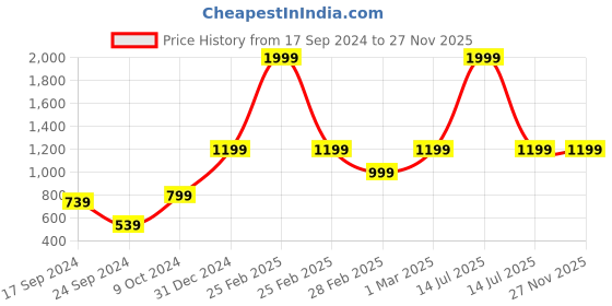 myntra.com Moms Home Kids White & Green Printed Mosquito Net moms home Price History Graph from 17 Sep 2024 to 26 Nov 2025