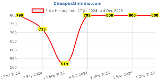 myntra.com Moms Home Kids White & Red Summer 210 GSM Single Bed Dohar moms home Price History Graph from 17 Jul 2024 to 4 Dec 2025