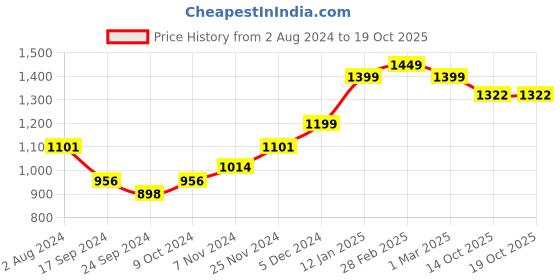 myntra.com Moms Home Organic Cotton Soft Baby Muslin Swaddle & AC Quilt Combo Bluewhale - 2 Items moms home Price History Graph from 2 Aug 2024 to 17 Oct 2025