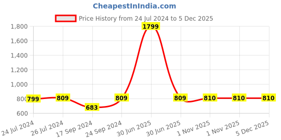 myntra.com Moms Home Pack of 2 Infants Sleeveless Bodysuits moms home Price History Graph from 24 Jul 2024 to 5 Dec 2025
