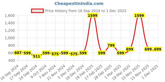 myntra.com Moms Home Pack Of 2 Organic Cotton Soft Baby Muslin Swaddle Dino Whale Combo 100cm x 100cm moms home Price History Graph from 16 Sep 2024 to 30 Nov 2025