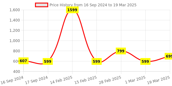 myntra.com Moms Home Pack of 2 White Printed Organic Cotton Baby Muslin Swaddle moms home Price History Graph from 16 Sep 2024 to 19 Mar 2025