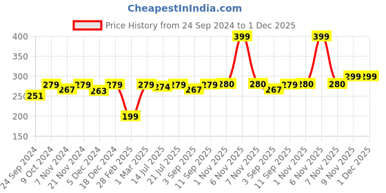 myntra.com Moms Home Pack of 3 Infants Breathable & Eco-Friendly Double Layer Organic Cotton Nappies moms home Price History Graph from 24 Sep 2024 to 1 Dec 2025
