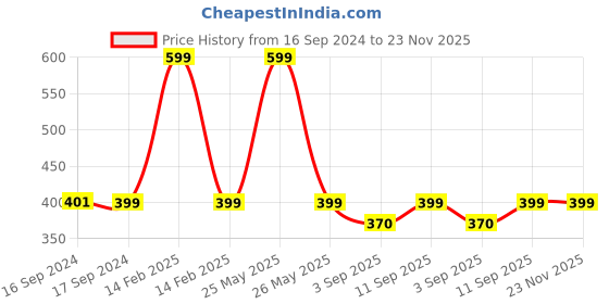 myntra.com Moms Home Pack of 3 Kids Multi-Coloured Designer Printed Bibs moms home Price History Graph from 16 Sep 2024 to 23 Nov 2025