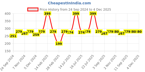 myntra.com Moms Home Pack Of 3 Organic Cotton Double Layered Cloth Nappy moms home Price History Graph from 24 Sep 2024 to 4 Dec 2025