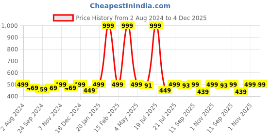 myntra.com Moms Home Pack Of 5 Baby Super Soft Absorbent Muslin 6 Layer Napkins moms home Price History Graph from 2 Aug 2024 to 4 Dec 2025