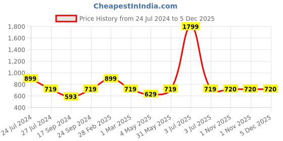 myntra.com Moms Home Print Flutter Sleeve Organic Cotton Top moms home Price History Graph from 24 Jul 2024 to 5 Dec 2025